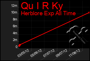 Total Graph of Qu I R Ky
