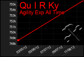Total Graph of Qu I R Ky