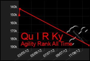 Total Graph of Qu I R Ky
