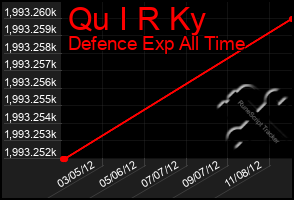Total Graph of Qu I R Ky