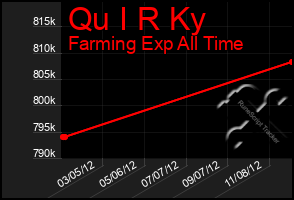 Total Graph of Qu I R Ky
