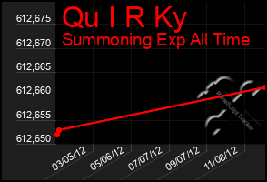Total Graph of Qu I R Ky
