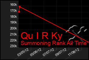 Total Graph of Qu I R Ky