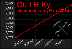 Total Graph of Qu I R Ky