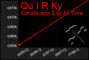 Total Graph of Qu I R Ky