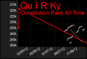 Total Graph of Qu I R Ky