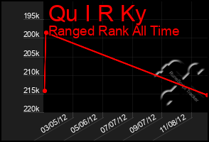 Total Graph of Qu I R Ky