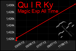 Total Graph of Qu I R Ky
