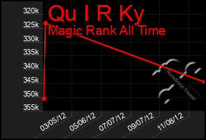 Total Graph of Qu I R Ky