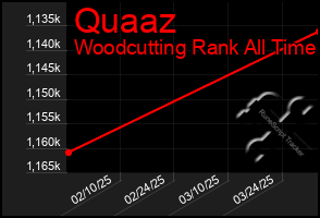 Total Graph of Quaaz