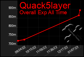 Total Graph of Quack5layer