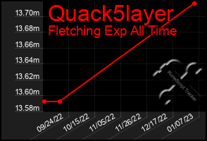 Total Graph of Quack5layer