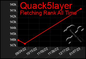 Total Graph of Quack5layer