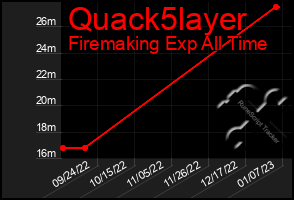 Total Graph of Quack5layer