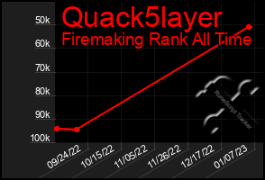 Total Graph of Quack5layer