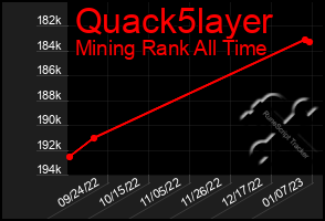 Total Graph of Quack5layer