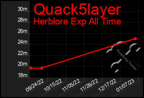 Total Graph of Quack5layer