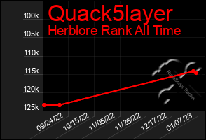 Total Graph of Quack5layer