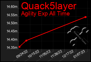 Total Graph of Quack5layer