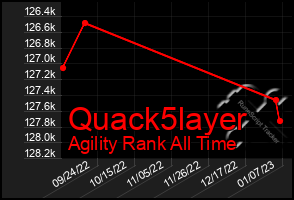 Total Graph of Quack5layer