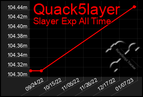 Total Graph of Quack5layer