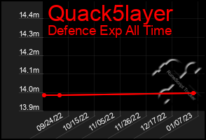 Total Graph of Quack5layer