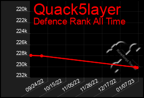 Total Graph of Quack5layer