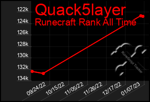 Total Graph of Quack5layer
