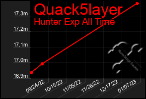 Total Graph of Quack5layer