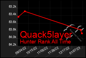 Total Graph of Quack5layer