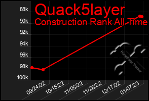 Total Graph of Quack5layer