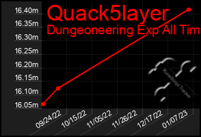 Total Graph of Quack5layer