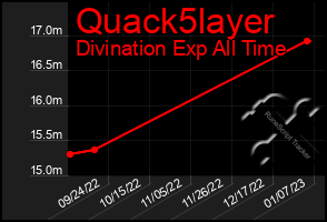 Total Graph of Quack5layer