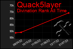 Total Graph of Quack5layer