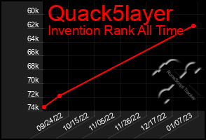 Total Graph of Quack5layer