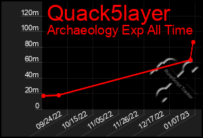 Total Graph of Quack5layer