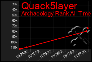 Total Graph of Quack5layer