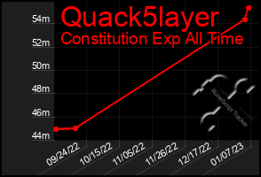 Total Graph of Quack5layer