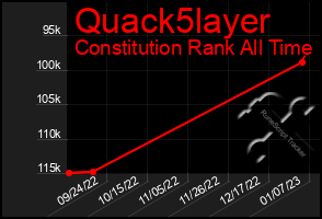 Total Graph of Quack5layer