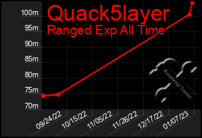 Total Graph of Quack5layer