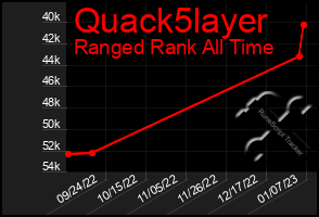 Total Graph of Quack5layer