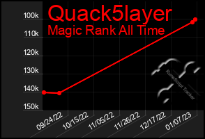 Total Graph of Quack5layer