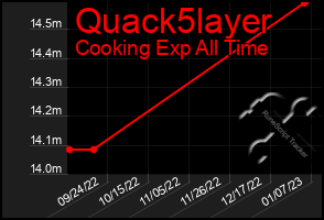 Total Graph of Quack5layer