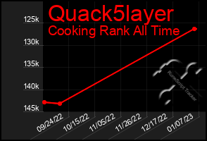 Total Graph of Quack5layer