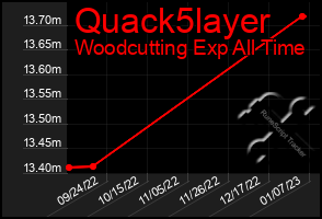 Total Graph of Quack5layer