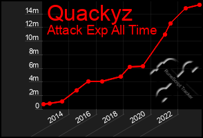 Total Graph of Quackyz