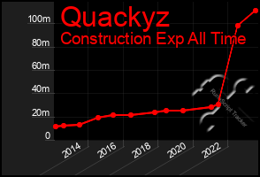Total Graph of Quackyz