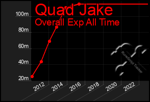 Total Graph of Quad Jake