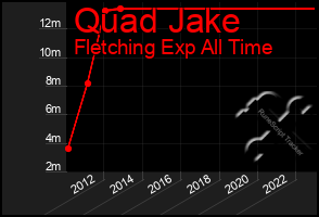 Total Graph of Quad Jake