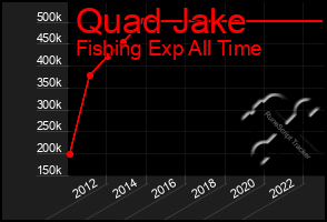 Total Graph of Quad Jake